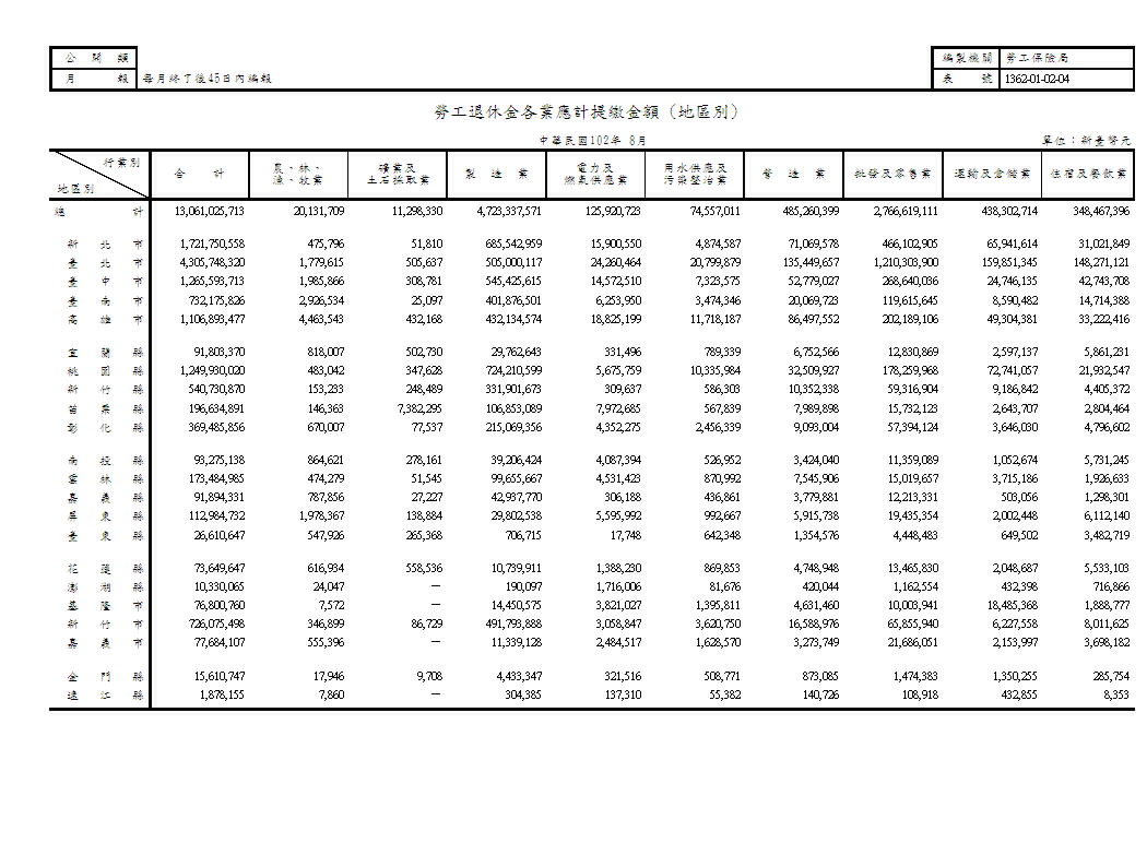 勞工退休金各業應計提繳金額(地區別)第1頁圖表